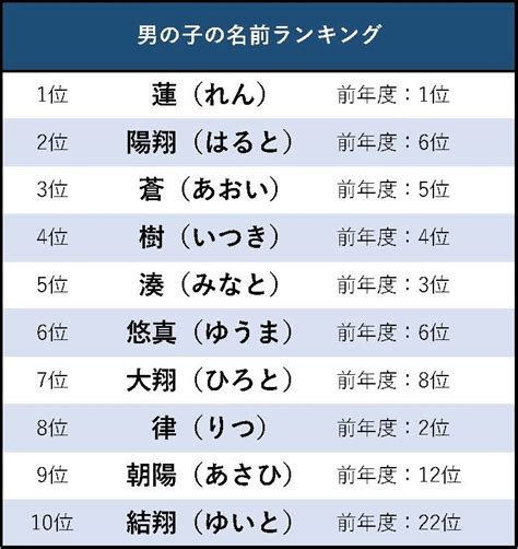 日本男仔名|【男の子の名前】2024年版人気ランキング かっこい。